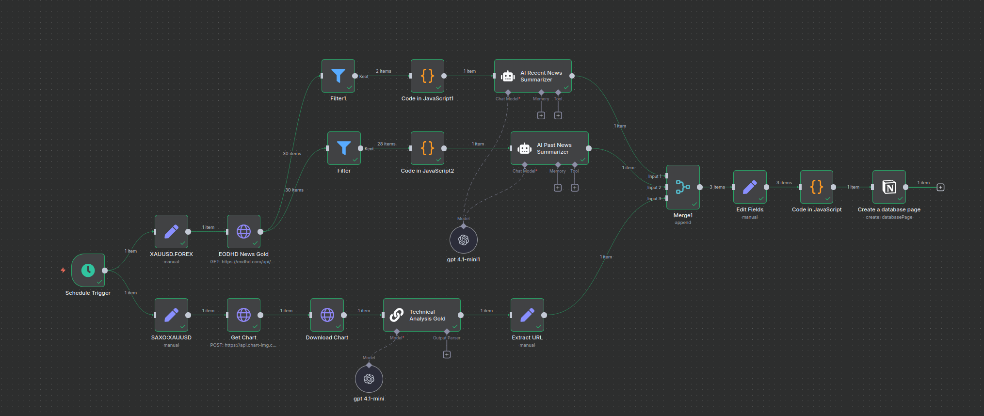 n8n workflow - AI news summarization and market data processing
