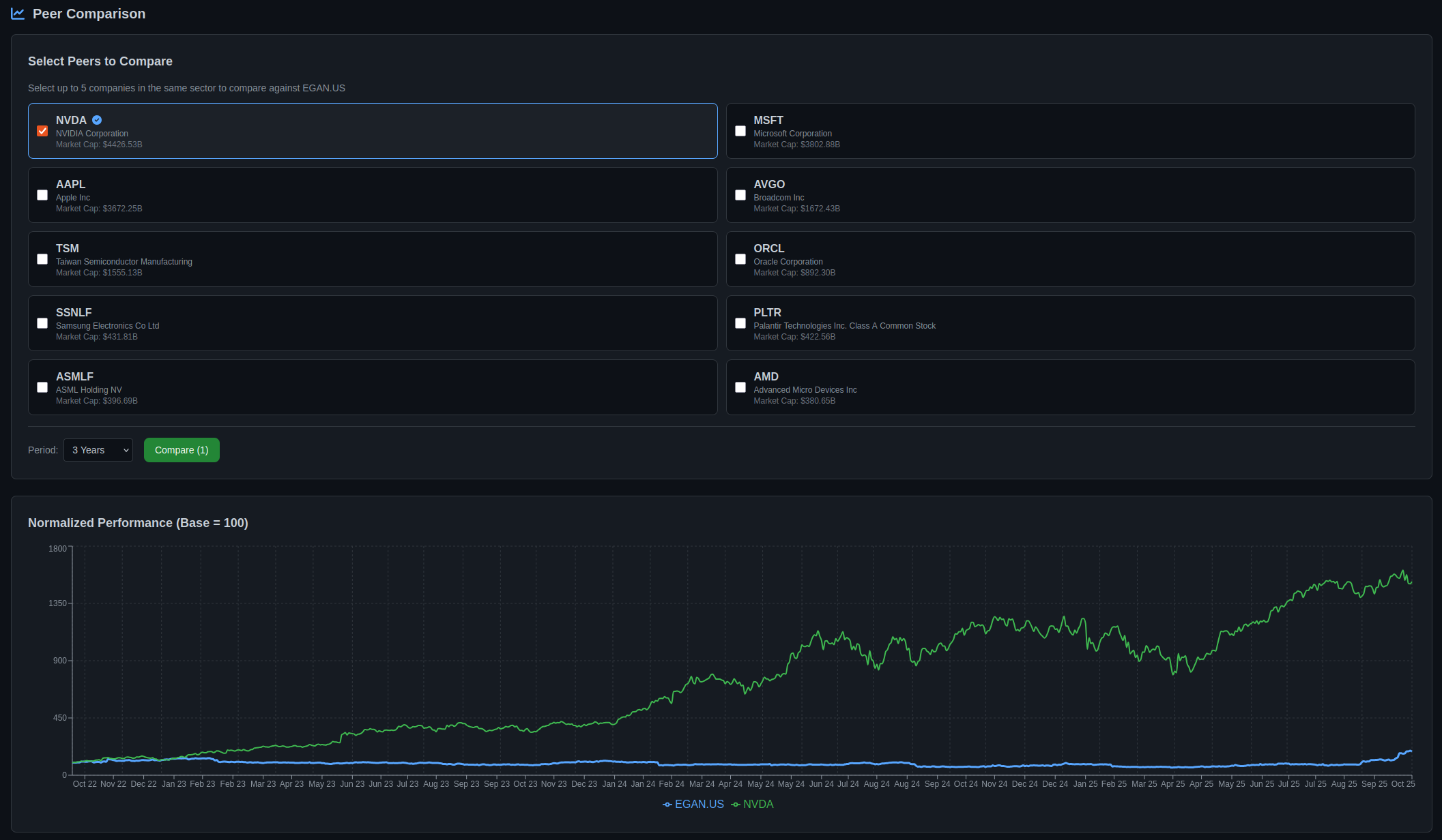 NVDA Stock Chart with Adjusted Prices