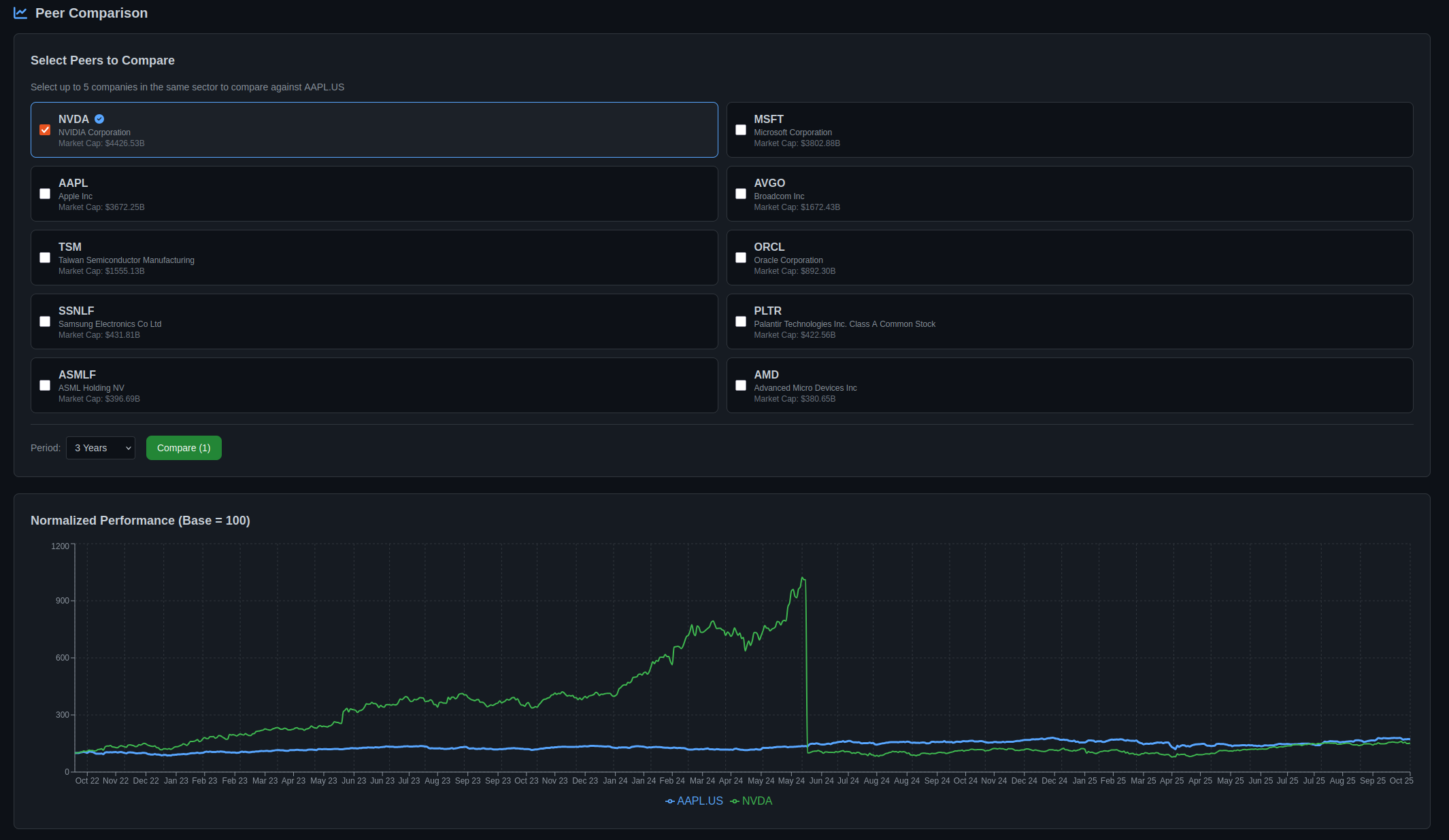 Peer Comparison Chart