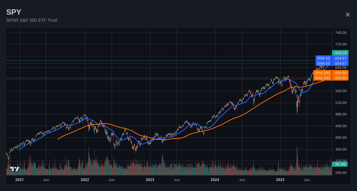SPY Benchmark Chart with Moving Averages